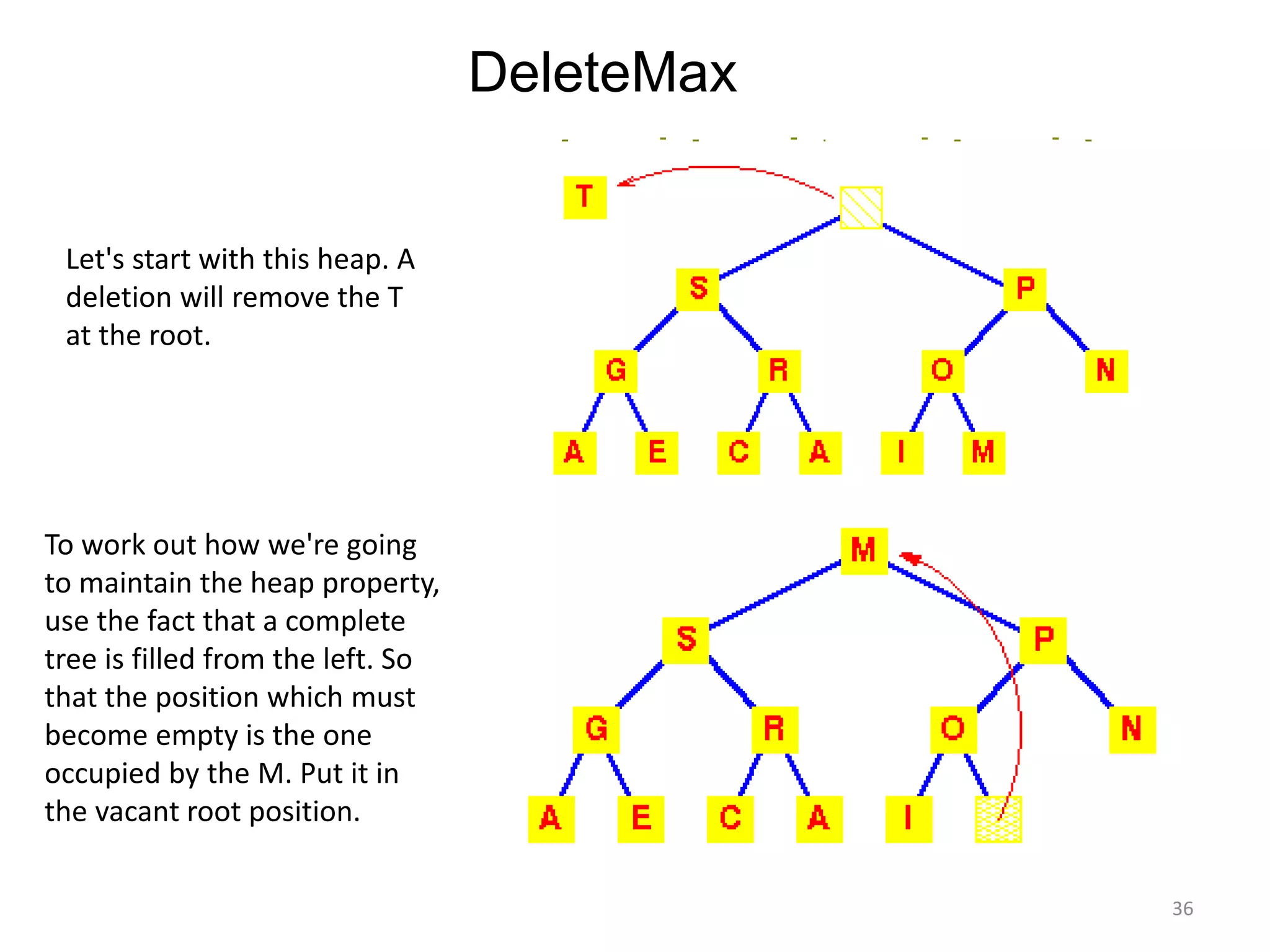 Let's start with this heap. A
deletion will remove the T
at the root.
To work out how we're going
to maintain the heap property,
use the fact that a complete
tree is filled from the left. So
that the position which must
become empty is the one
occupied by the M. Put it in
the vacant root position.
DeleteMax
36
 