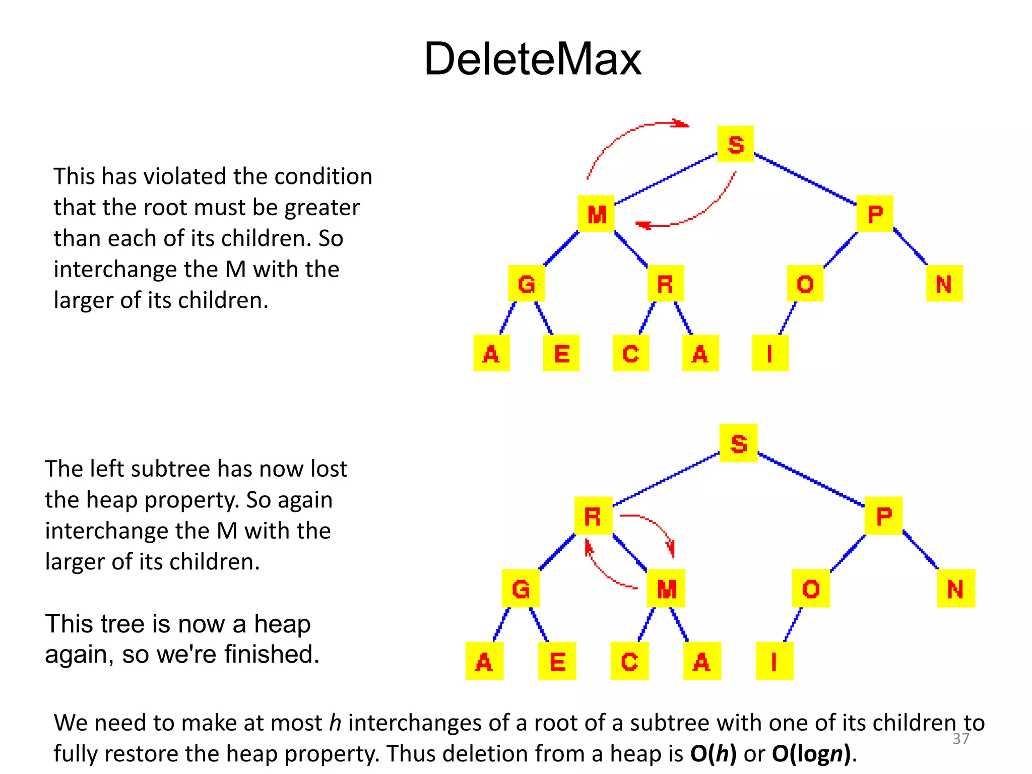 This has violated the condition
that the root must be greater
than each of its children. So
interchange the M with the
larger of its children.
The left subtree has now lost
the heap property. So again
interchange the M with the
larger of its children.
This tree is now a heap
again, so we're finished.
DeleteMax
We need to make at most h interchanges of a root of a subtree with one of its children to
fully restore the heap property. Thus deletion from a heap is O(h) or O(logn).
37
 