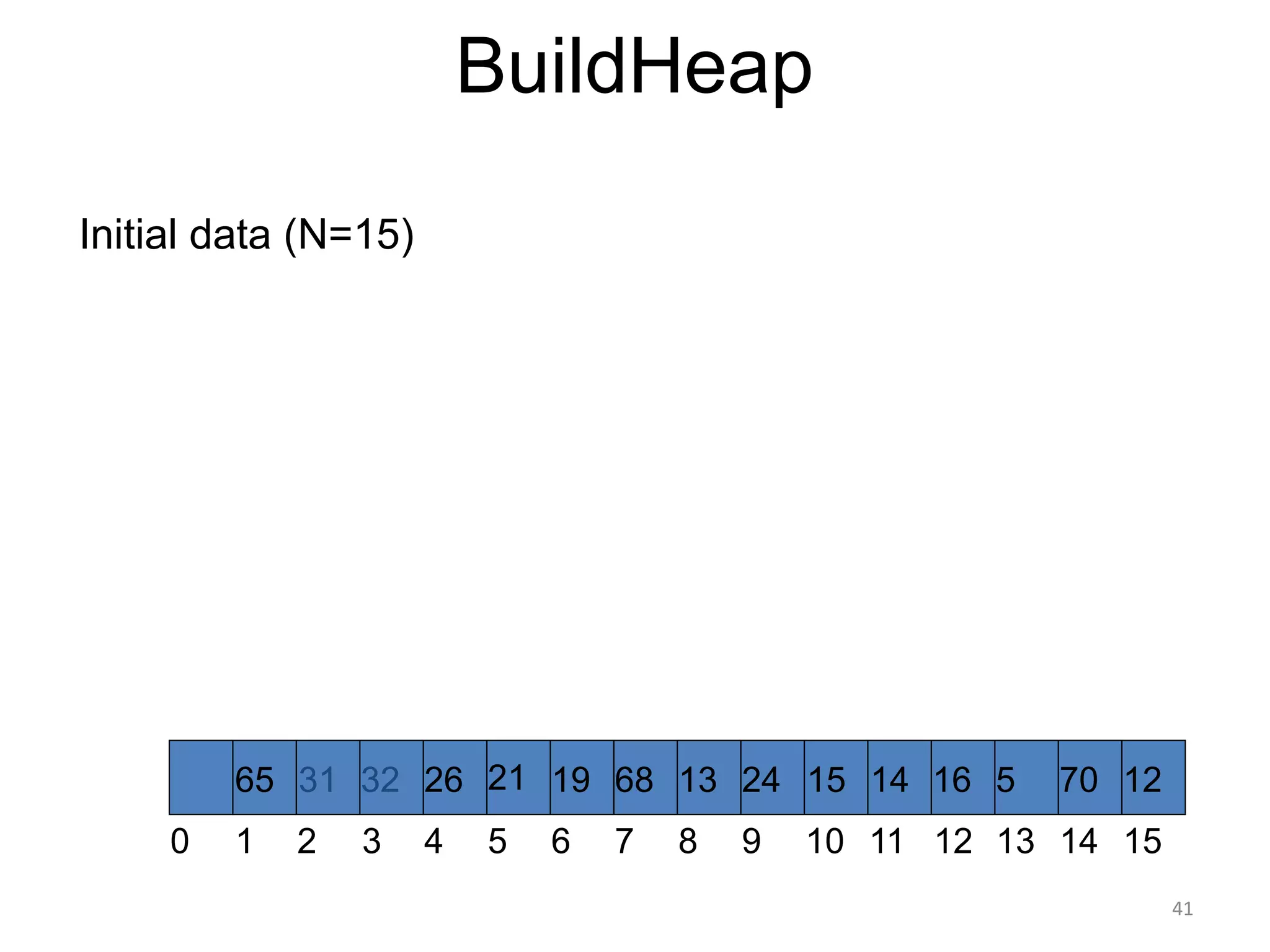41
BuildHeap
Initial data (N=15)
65 21 19
26 14 16
68 13 24 15
1 2 3 5 6 7 8 9 10 11 12 13 14
0
31 32
15
4
5 70 12
 