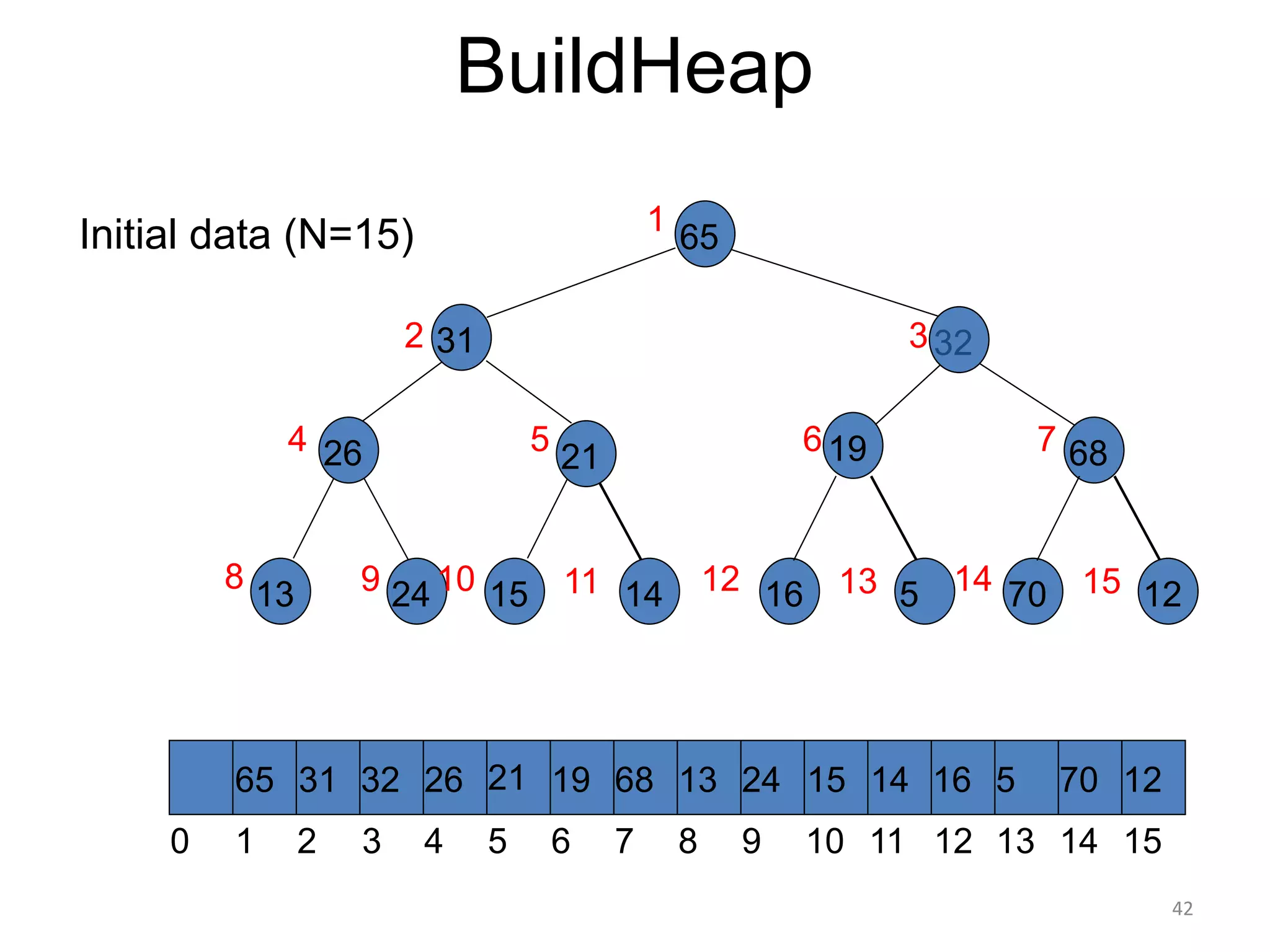 42
BuildHeap
Initial data (N=15) 65
19
21
14
24
26
13 15
68
16
65 21 19
26 14 16
68 13 24 15
1 2 3 5 6 7 8 9 10 11 12 13 14
0
1
2 3
7
6
5
4
8 9 10
31
31
11
32
32
12
15
4
5
13 70
14 12
15
5 70 12
 