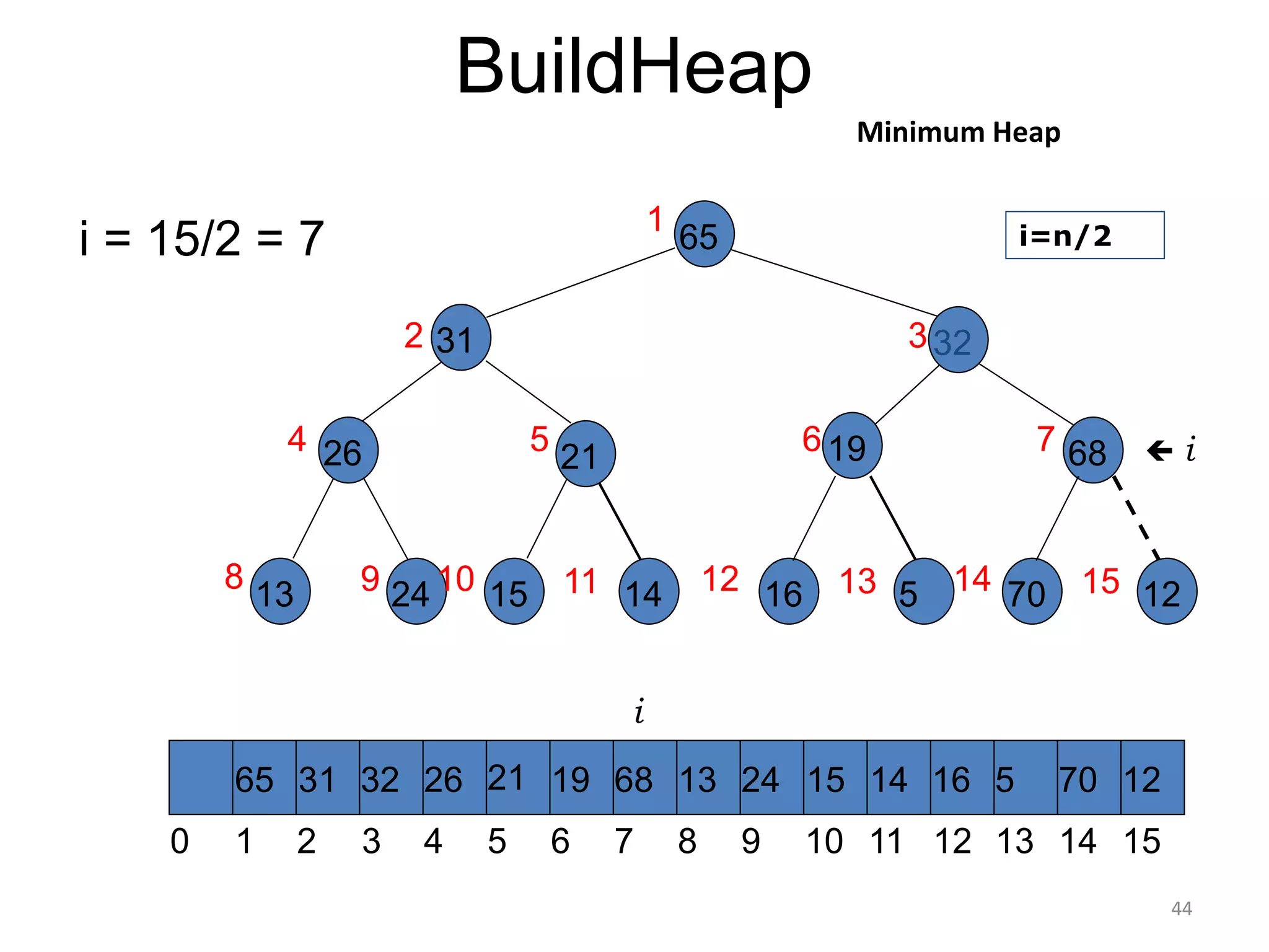 44
BuildHeap
i = 15/2 = 7 65
19
21
14
24
26
13 15
68
16
65 21 19
26 14 16
68 13 24 15
1 2 3 5 6 7 8 9 10 11 12 13 14
0
1
2 3
7
6
5
4
8 9 10
31
31
11
32
32
12
15
4
5
13 70
14 12
15
5 70 12
i
 i
i=n/2
Minimum Heap
 