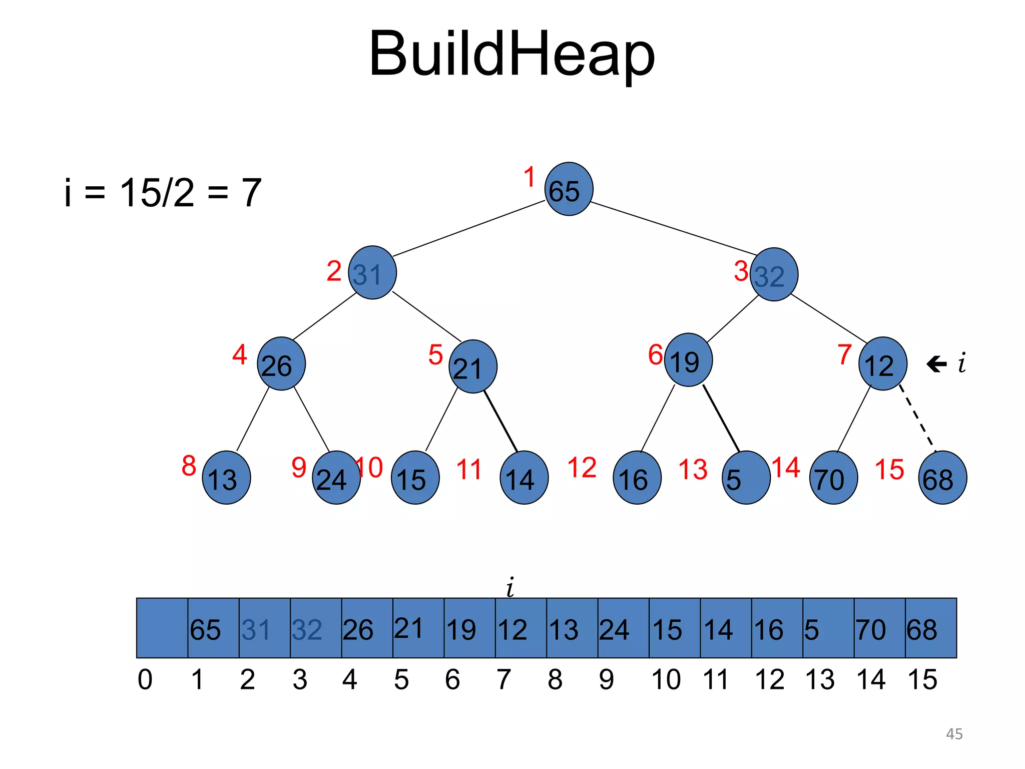 45
BuildHeap
i = 15/2 = 7 65
19
21
14
24
26
13 15
12
16
65 21 19
26 14 16
12 13 24 15
1 2 3 5 6 7 8 9 10 11 12 13 14
0
1
2 3
7
6
5
4
8 9 10
31
31
11
32
32
12
15
4
5
13 70
14 68
15
5 70 68
i
 i
 