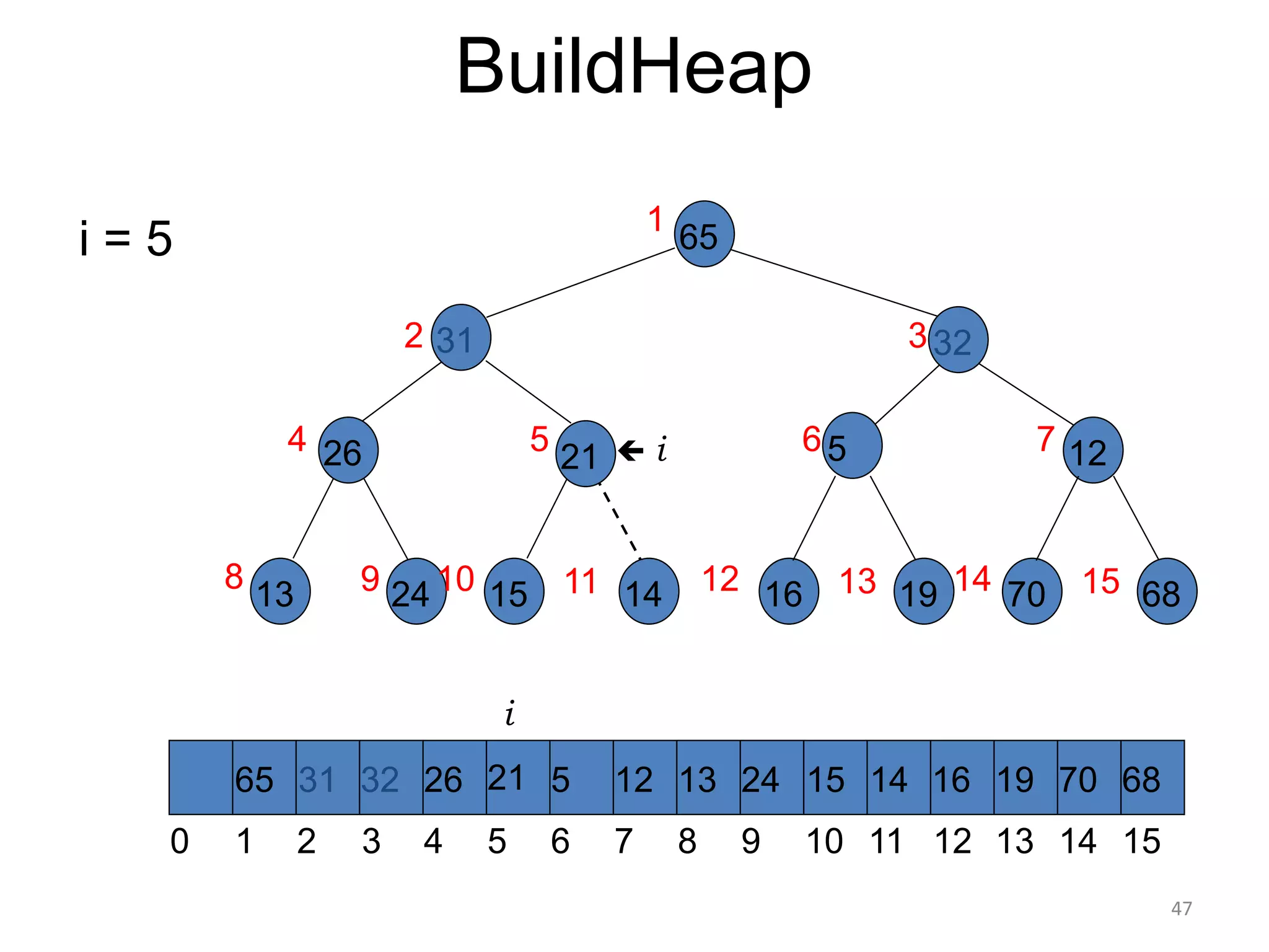 BuildHeap
i = 5 65
5
21
14
24
26
13 15
12
16
65 21 5
26 14 16
12 13 24 15
1 2 3 5 6 7 8 9 10 11 12 13 14
0
1
2 3
7
6
5
4
8 9 10
31
31
11
32
32
12
15
4
19
13 70
14 68
15
19 70 68
i
 i
47
 