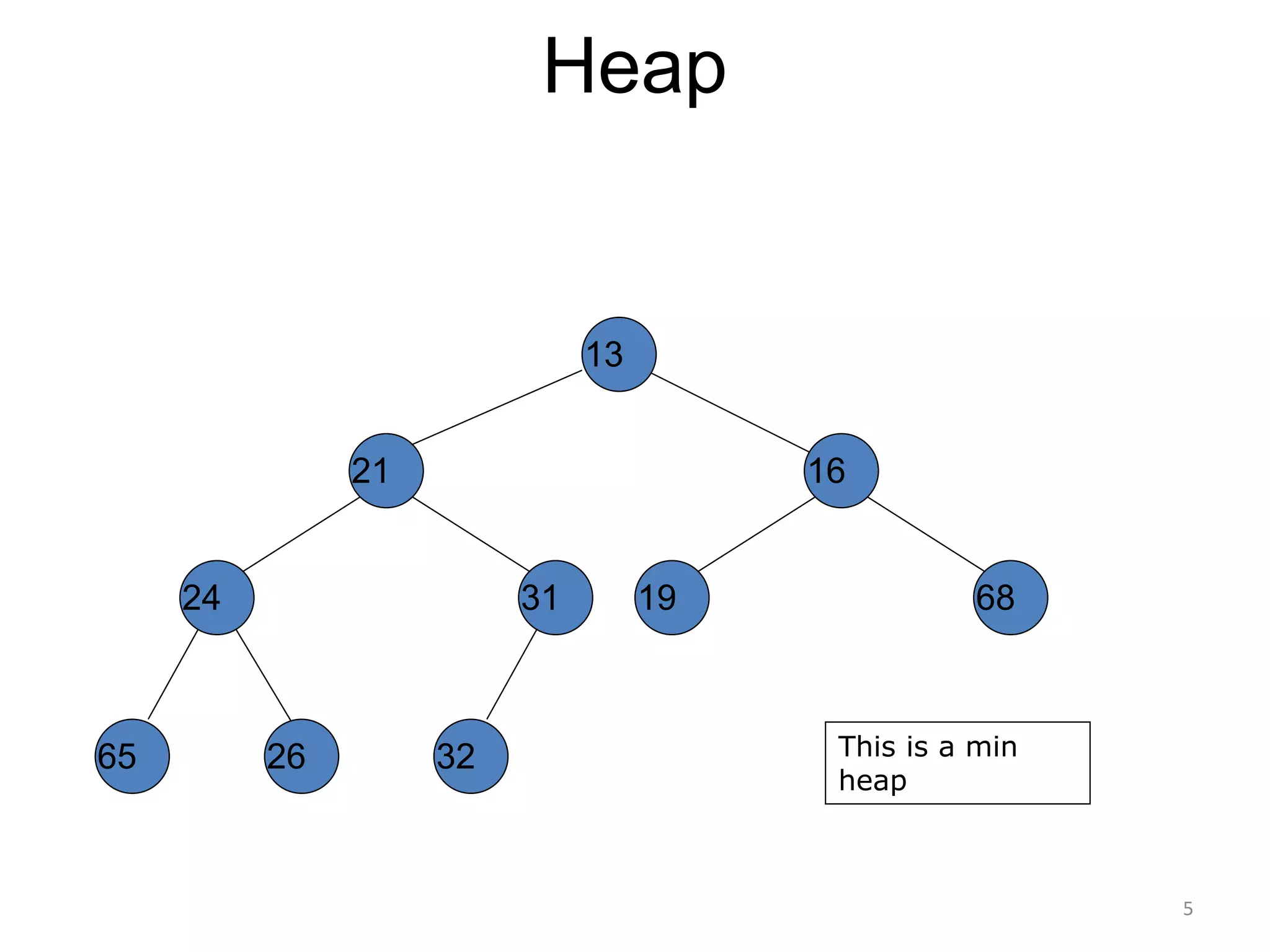5
Heap
13
16
21
31
26
24
65 32
68
19
This is a min
heap
 