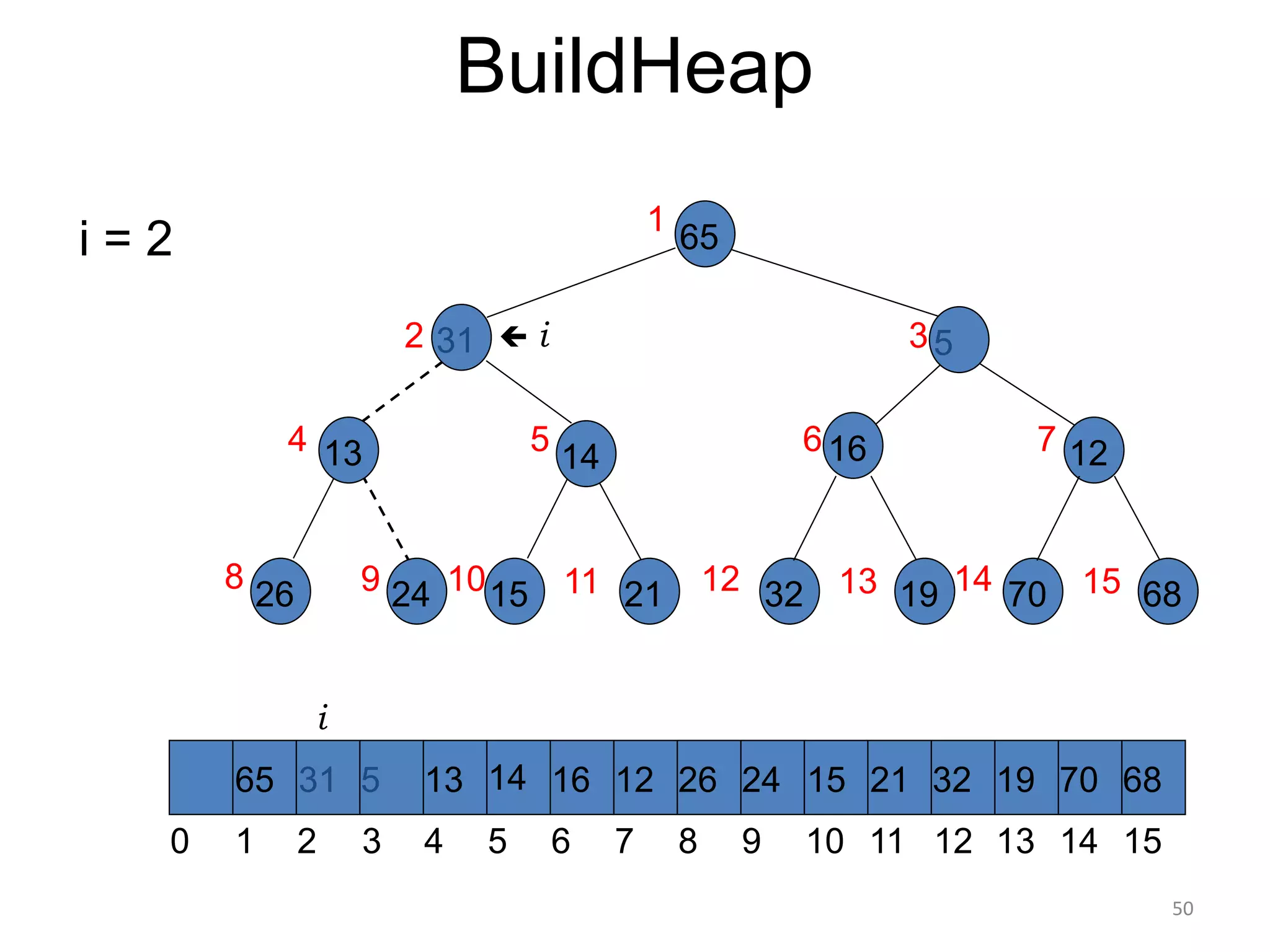 BuildHeap
i = 2 65
16
14
21
24
13
26 15
12
32
65 14 16
13 21 32
12 26 24 15
1 2 3 5 6 7 8 9 10 11 12 13 14
0
1
2 3
7
6
5
4
8 9 10
31
31
11
5
5
12
15
4
19
13 70
14 68
15
19 70 68
i
 i
50
 