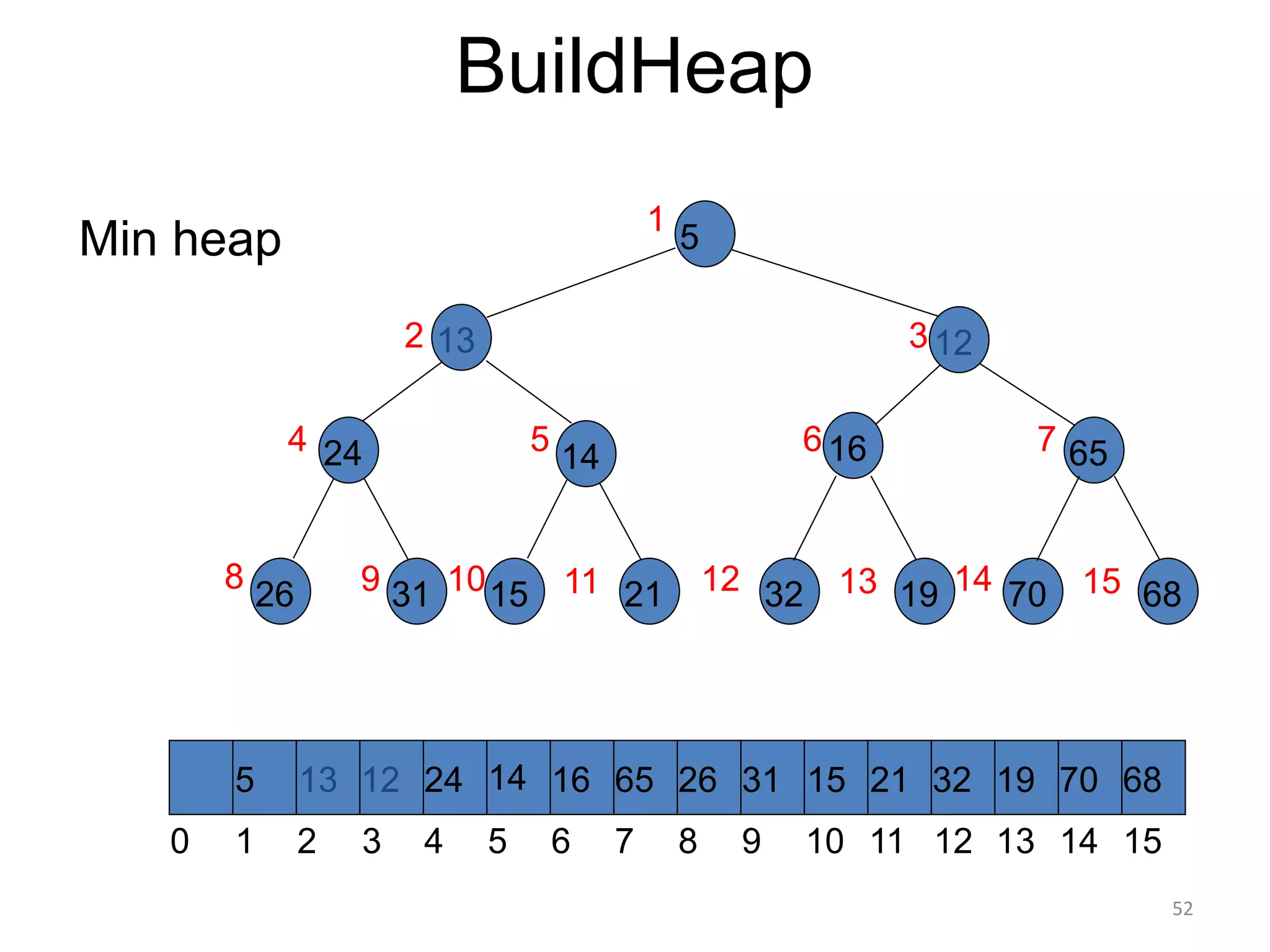 BuildHeap
Min heap 5
16
14
21
31
24
26 15
65
32
5 14 16
24 21 32
65 26 31 15
1 2 3 5 6 7 8 9 10 11 12 13 14
0
1
2 3
7
6
5
4
8 9 10
13
13
11
12
12
12
15
4
19
13 70
14 68
15
19 70 68
52
 
