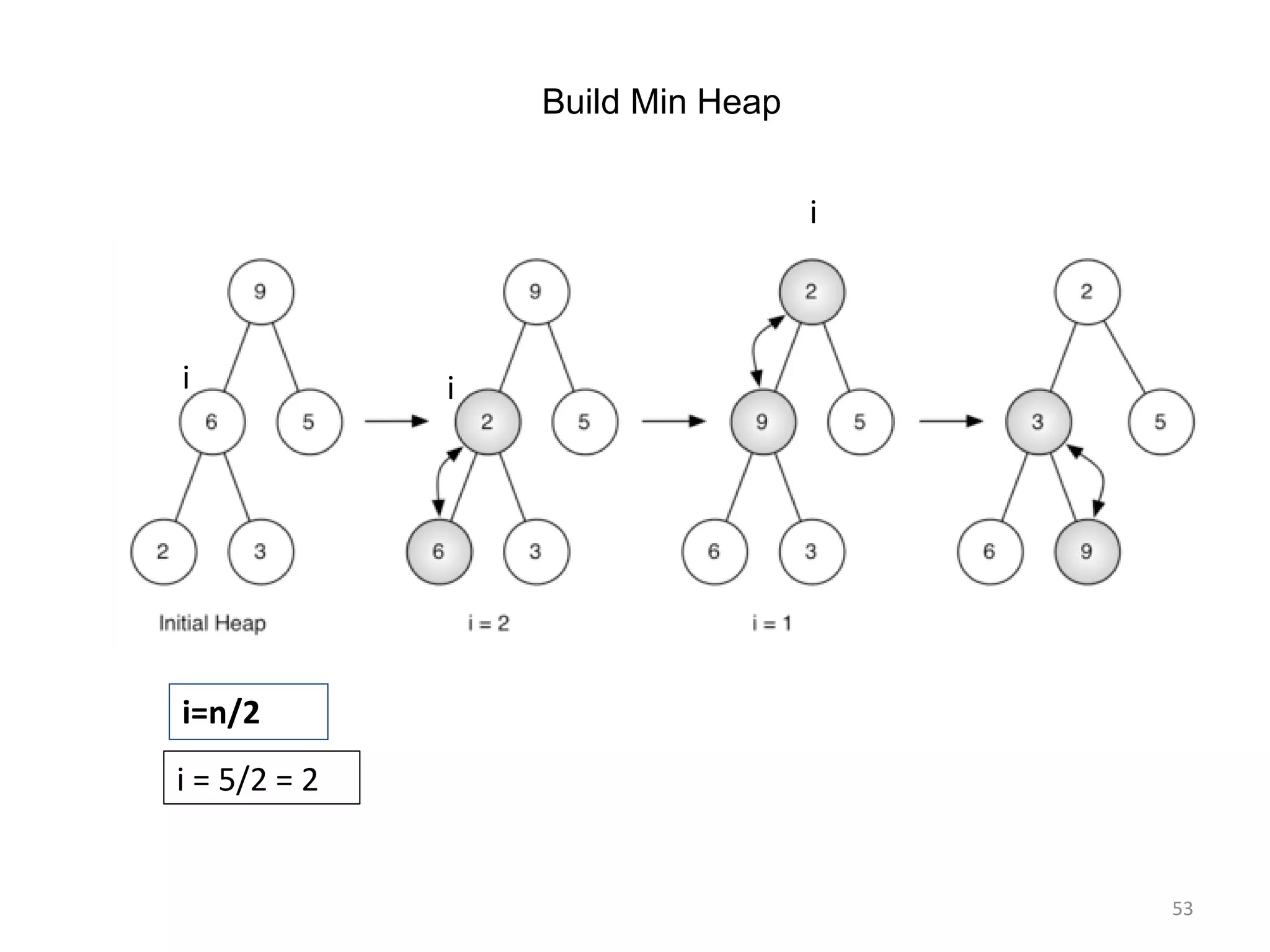 53
Build Min Heap
i
i i
i=n/2
i = 5/2 = 2
 