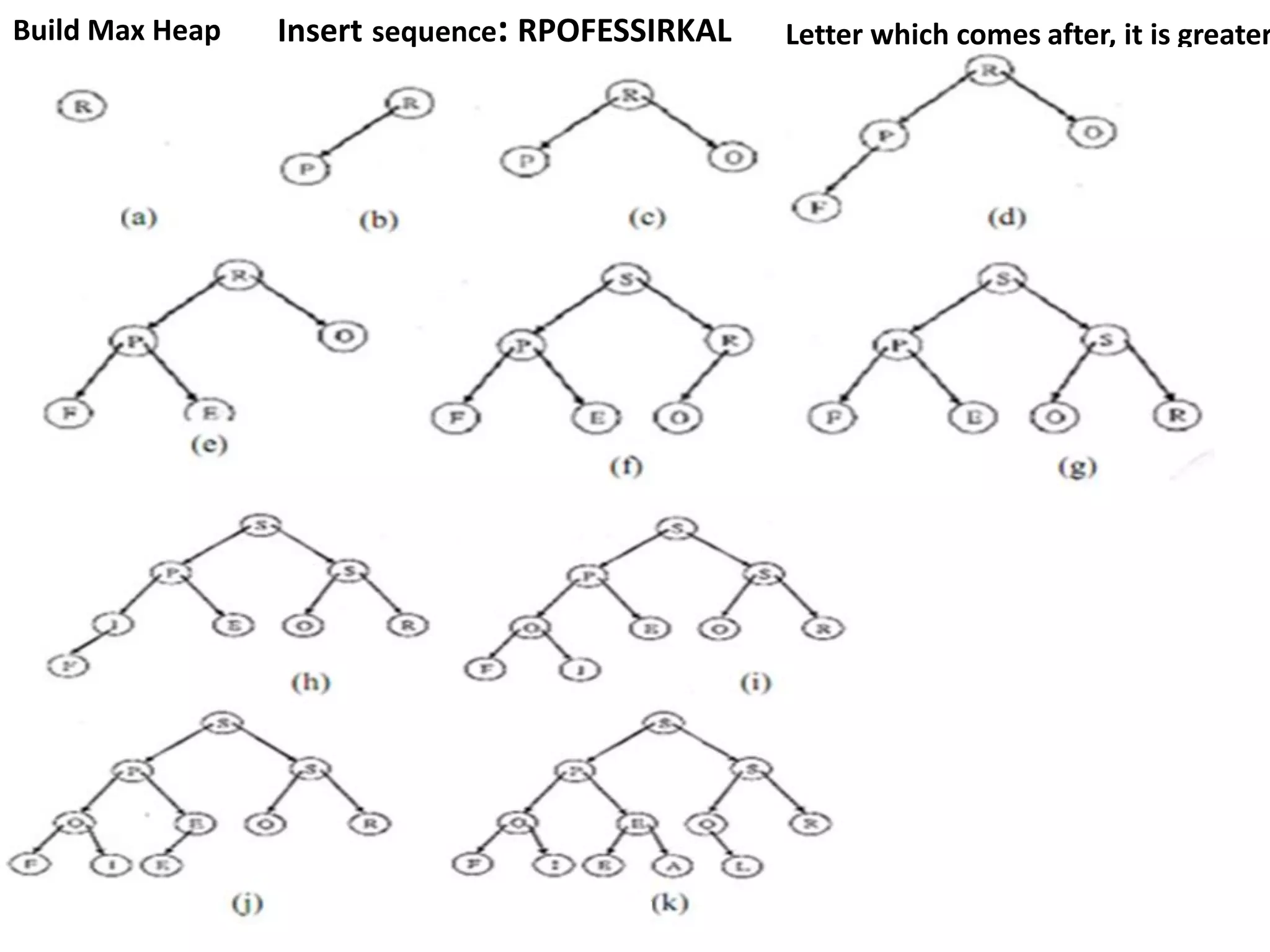 54
Build Max Heap Insert sequence: RPOFESSIRKAL Letter which comes after, it is greater
 
