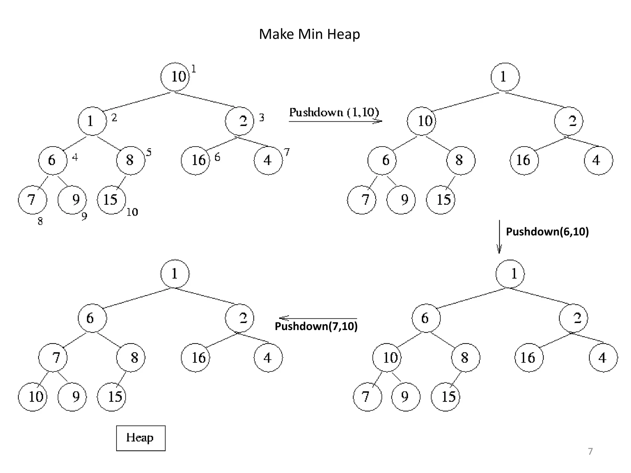 7
Make Min Heap
Pushdown(6,10)
Pushdown(7,10)
 