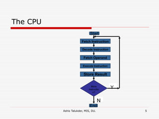 Ashis Talukder, MIS, DU. 5
The CPU
Start
Fetch Instruction
Decode Instruction
Fetch Operand
Execute Instruction
Store Result
More
instructio
n?
Y
N
End
 