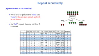 Split each child in the same way.
• but no need to split children “none” and
“some”: they are pure already and will
be our leaves
• for “full”, repeat, focusing on those 6
examples:
Repeat recursively
 