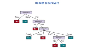Repeat recursively
 