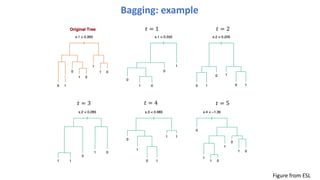 Bagging: example
Figure from ESL
! = 1 ! = 2
! = 3 ! = 4 ! = 5
 