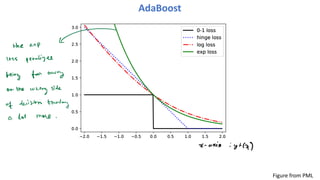 AdaBoost
Figure from PML
 