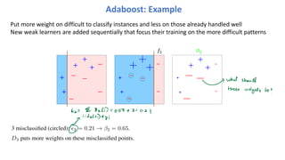 Put more weight on difficult to classify instances and less on those already handled well
New weak learners are added sequentially that focus their training on the more difficult patterns
Round 2
Round 2
Round 2
Round 2
Round 2
!
"2
2
=0.21
=0.65
h2 3
D
Adaboost: Example
3 misclassified (circled): !2 = 0.21 → β2 = 0.65.
D3 puts more weights on these misclassified points.
("
 