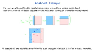 Put more weight on difficult to classify instances and less on those already handled well
New weak learners are added sequentially that focus their training on the more difficult patterns
All data points are now classified correctly, even though each weak classifier makes 3 mistakes.
Final Classifier
Final Classifier
Final Classifier
Final Classifier
Final Classifier
H
final
+ 0.92
+ 0.65
0.42
sign
=
=
Adaboost: Example
 