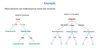 Example
Many decisions are made based on some tree structure
Medical treatment
Salary in a company
 