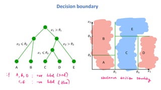 Decision boundary
 