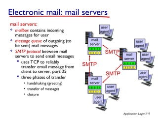 Application Layer 2-15
Electronic mail: mail servers
mail servers:
 mailbox contains incoming
messages for user
 message queue of outgoing (to
be sent) mail messages
 SMTP protocol between mail
servers to send email messages
 uses TCP to reliably
transfer email message from
client to server, port 25
 three phases of transfer
• handshaking (greeting)
• transfer of messages
• closure
mail
server
mail
server
mail
server
SMTP
SMTP
SMTP
user
agent
user
agent
user
agent
user
agent
user
agent
user
agent
 
