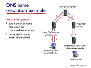 Application Layer 2-23
4
5
6
3
recursive query:
 puts burden of name
resolution on
contacted name server
 heavy load at upper
levels of hierarchy?
requesting host
cs.umass.edu
cs.umass.edu
root DNS server
local DNS server
dns.poly.edu
1
2
7
authoritative DNS server
dns.cs.umass.edu
8
DNS name
resolution example
TLD DNS
server
 