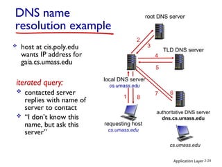 Application Layer 2-24
requesting host
cs.umass.edu
cs.umass.edu
root DNS server
local DNS server
cs.umass.edu
1
2
3
4
5
6
authoritative DNS server
dns.cs.umass.edu
7
8
TLD DNS server
DNS name
resolution example
 host at cis.poly.edu
wants IP address for
gaia.cs.umass.edu
iterated query:
 contacted server
replies with name of
server to contact
 “I don’t know this
name, but ask this
server”
 