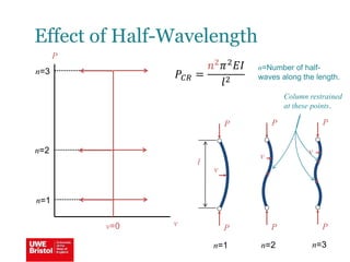 Effect of Half-Wavelength
P
P
v
v
P
v=0
𝑃𝐶𝑅 =
𝑛2 𝜋2 𝐸𝐼
𝑙2
l
P
P
v
n=1 n=2
P
P
v
n=3
n=1
n=2
n=3 n=Number of half-
waves along the length.
Column restrained
at these points.
x
x
x
 