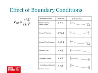 Effect of Boundary Conditions
𝑃𝐶𝑅 =
𝜋2 𝐸𝐼
(𝑘𝑙)2 k =1
k =0.5
k =0.7
k =2
k =1
k =2
 