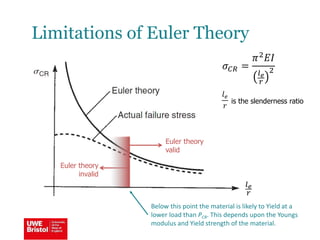 Limitations of Euler Theory
𝜎 𝐶𝑅 =
𝜋2 𝐸𝐼
𝑙 𝑒
𝑟
2
𝑙 𝑒
𝑟
is the slenderness ratio
Euler theory
valid
Euler theory
invalid
Below this point the material is likely to Yield at a
lower load than PCR. This depends upon the Youngs
modulus and Yield strength of the material.
𝑙 𝑒
𝑟
 