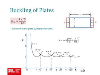 Buckling of Plates
a
bN N𝑁𝐶𝑅 =
𝑘𝜋2 𝐷
𝑏2
k is known as the plate buckling coefficient.
k
a/b
𝑘 = 𝑚𝑖𝑛
𝑚𝑏
𝑎
+
𝑎
𝑚𝑏
2
 