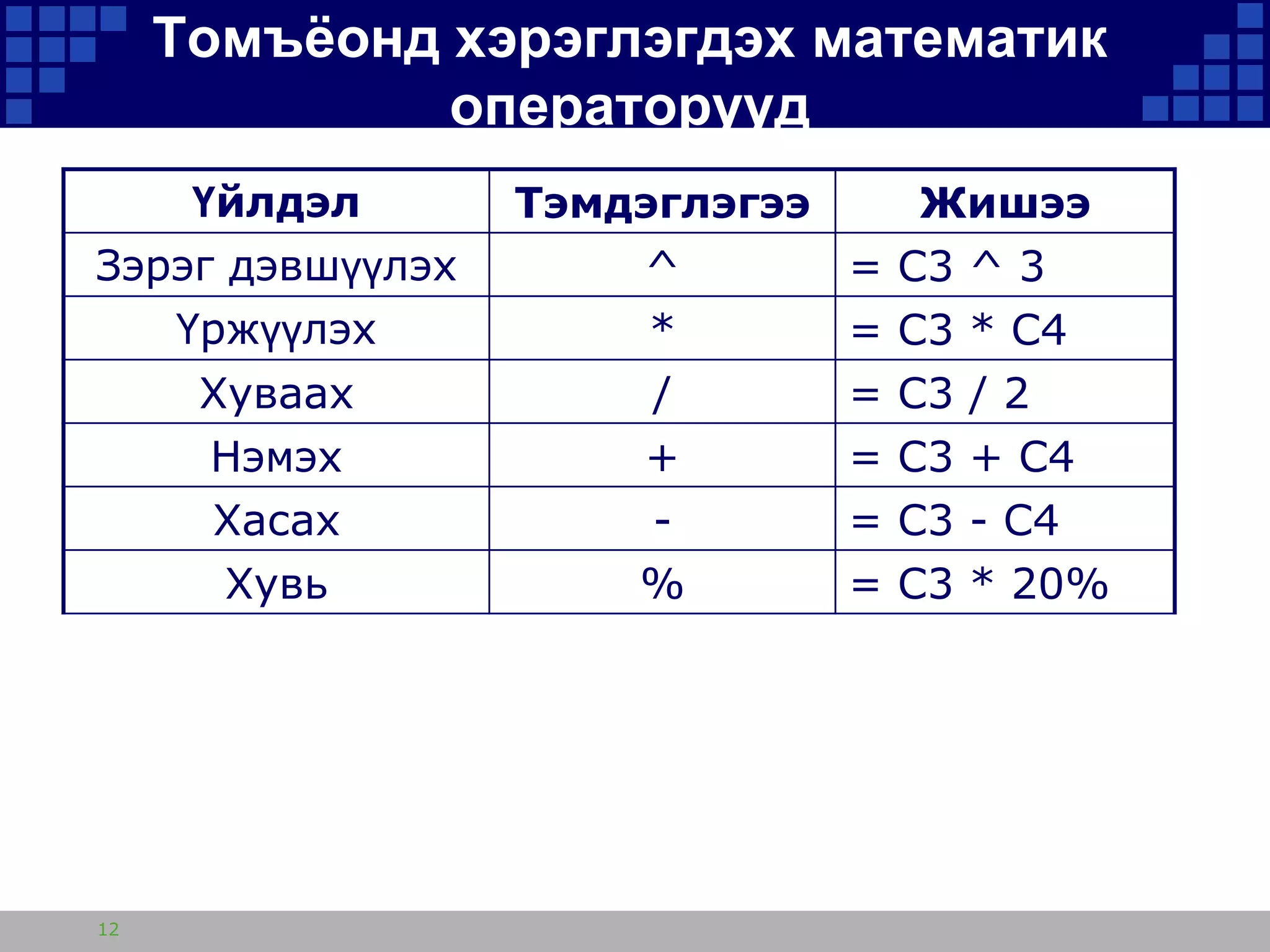 Томъѐонд хэрэглэгдэх математик
операторууд
Үйлдэл
Зэрэг дэвшүүлэх

Үржүүлэх
Хуваах
Нэмэх

Хасах
Хувь

12

Тэмдэглэгээ
Жишээ
^
= C3 ^ 3

*
/
+
%

=
=
=
=
=

C3
C3
C3
C3
C3

* C4
/2
+ C4
- C4
* 20%

 