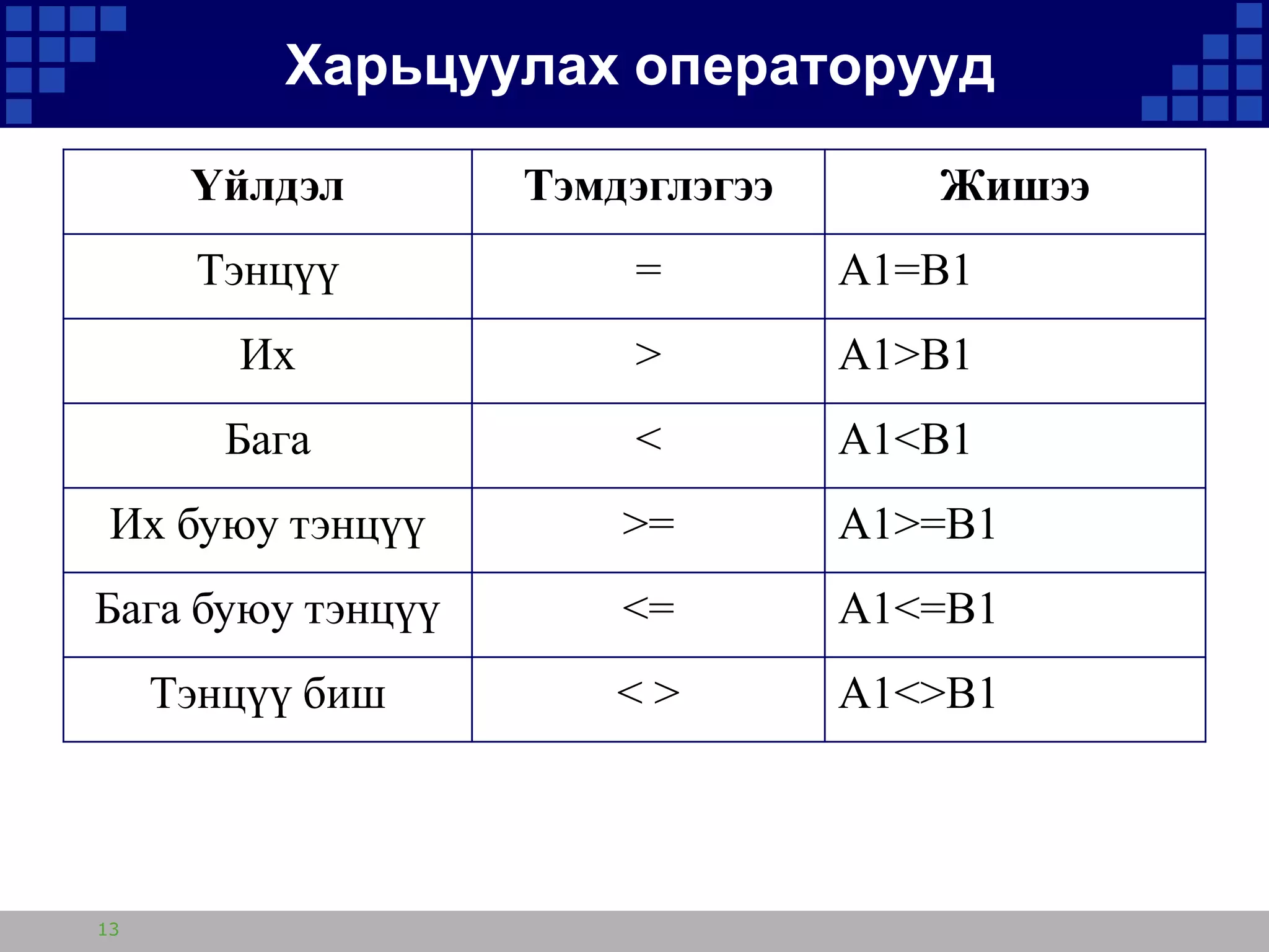 Харьцуулах операторууд
Үйлдэл

Тэмдэглэгээ

Тэнцүү

=

A1=B1

Их

>

A1>B1

Бага

<

A1<B1

Их буюу тэнцүү

>=

A1>=B1

Бага буюу тэнцүү

<=

A1<=B1

Тэнцүү биш

<>

A1<>B1

13

Жишээ

 