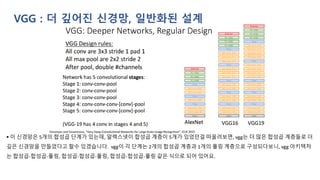 VGG : 더 깊어진 신경망, 일반화된 설계
▪ 이 신경망은 5개의 합성곱 단계가 있는데, 알렉스넷이 합성곱 계층이 5개가 있었던걸 떠올려보면, vgg는 더 많은 합성곱 계층들로 더
깊은 신경망을 만들었다고 할수 있겠습니다. vgg이 각 단계는 2개의 합성곱 계층과 1개의 풀링 계층으로 구성되다보니, vgg 아키텍처
는 합성곱-합성곱-풀링, 합성곱-합성곱-풀링, 합성곱-합성곱-풀링 같은 식으로 되어 있어요.
 