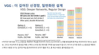 VGG : 더 깊어진 신경망, 일반화된 설계
▪ 하지만 다른 점은 각 3 x 3 합성곱 계층에서 학습할 파라미터 개수는 9c^2이다보니 2개를 쌓았을때 총 학습 파라미터의 개수는 18c되
요. 그리고 비슷하게 두 합성곱 계층 스택의 소수점 연산 횟수를 구하면 18C^2HW가 됩니다. 여기서 신기한 점은 3 x 3 합성곱 계층의
스택의 수용장 크기는 같지만 학습 할 파라미터의 숫자가 훨씬 적고, 총 계산 비용도 줄어들었습니다.
 