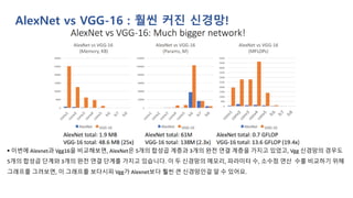 ▪ 이번에 Alexnet과 Vgg16을 비교해보면, AlexNet은 5개의 합성곱 계층과 3개의 완전 연결 계층을 가지고 있었고, Vgg 신경망의 경우도
5개의 합성곱 단계와 3개의 완전 연결 단계를 가지고 있습니다. 이 두 신경망의 메모리, 파라미터 수, 소수점 연산 수를 비교하기 위해
그래프를 그려보면, 이 그래프를 보다시피 Vgg가 Alexnet보다 훨씬 큰 신경망인걸 알 수 있어요.
AlexNet vs VGG-16 : 훨씬 커진 신경망!
 