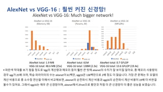 AlexNet vs VGG-16 : 훨씬 커진 신경망!
▪ 파란색 막대를 보기 힘들 정도로 Vgg의 계산량과 메모리 등이 훨씬 큰 탓에 alexnet의 수치가 잘 보이질 않아요. 총 메모리 사용량의
경우 vgg가 25배 크며, 학습 파라미터의 수는 alexnet이 61백만, vgg16은 138백만으로 2배 정도 더 많습니다. 가장 큰 문제는 두 모델의
계산 비용으로 총 소수점 연산을 더해서 비교해보면, alexnet의 순전파시 계산 비용과 vgg16의 순전파시 계산 비용이 19배 더 비싼걸
볼수가 있어요. 그래서 vgg16는 매우 큰 신경망이며, alexnet에서 ZFnet으로 봤던것 처럼 더 큰 신경망이 더 좋은 성능을 보였습니다.
 