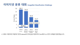 이미지넷 분류 대회 ImageNet Classification Challenge
▪ 그래도 이렇게 한 덕분에 기존의 alexnet보다 꽤 성능이 좋아져서 16.4에서 11.7까지 오류율이 떨어졌습니다.
 