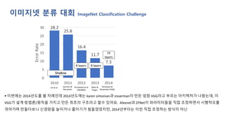 이미지넷 분류 대회 ImageNet Classification Challenge
▪ 이번에는 2014년도를 볼 차례인데 2014년도에는 karen simonian과 zisserman이 만든 엄청 VGG라고 부르는 아키텍처가 나왔는데, 이
VGG가 설계 방법론/원칙을 가지고 만든 최초의 구조라고 할수 있어요. Alexnet과 ZFNet이 파라미터들을 직접 조정하면서 시행착오를
겪어가며 만들다보니 신경망을 늘이거나 줄이기가 힘들었었지만, 2014년부터는 이런 직접 조정하는 방식이 아닌
 