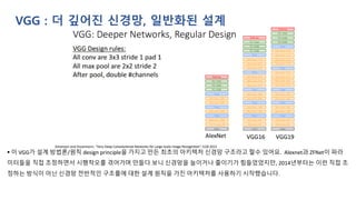 VGG : 더 깊어진 신경망, 일반화된 설계
▪ 이 VGG가 설계 방법론/원칙 design principle을 가지고 만든 최초의 아키텍처 신경망 구조라고 할수 있어요. Alexnet과 ZFNet이 파라
미터들을 직접 조정하면서 시행착오를 겪어가며 만들다 보니 신경망을 늘이거나 줄이기가 힘들었었지만, 2014년부터는 이런 직접 조
정하는 방식이 아닌 신경망 전반적인 구조를에 대한 설계 원칙을 가진 아키텍처를 사용하기 시작했습니다.
 