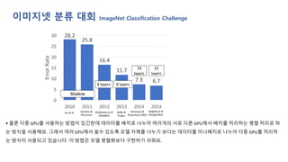 이미지넷 분류 대회 ImageNet Classification Challenge
▪ 물론 다중 GPU를 사용하는 방법이 있긴한데 데이터를 배치로 나누어 여러개의 서로 다른 GPU에서 배치를 처리하는 병렬 처리로 하
는 방식을 사용해요. 그래서 여러 GPU에서 쓸수 있도록 모델 자체를 나누기 보다는 데이터를 미니배치로 나누어 다중 GPU를 처리하
는 방식이 사용되고 있습니다. 이 방법은 모델 병렬화보다 구현하기 쉬워요.
 