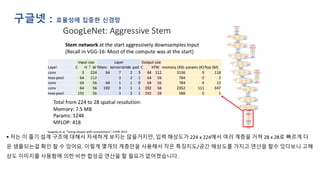 구글넷 : 효율성에 집중한 신경망
▪ 저는 이 줄기 설계 구조에 대해서 자세하게 보지는 않을거지만, 입력 해상도가 224 x 224에서 여러 계층을 거쳐 28 x 28로 빠르게 다
운 샘플되는걸 확인 할 수 있어요. 이렇게 몇개의 계층만을 사용해서 작은 특징지도/공간 해상도를 가지고 연산을 할수 있다보니 고해
상도 이미지를 사용함에 의한 비싼 합성곱 연산을 할 필요가 없어졌습니다.
 