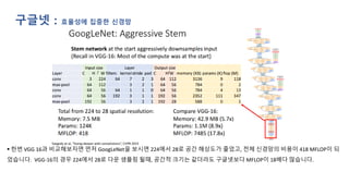 구글넷 : 효율성에 집중한 신경망
▪ 한번 VGG 16과 비교해보자면 먼저 GoogLeNet을 보시면 224에서 28로 공간 해상도가 줄었고, 전체 신경망의 비용이 418 MFLOP이 되
었습니다. VGG-16의 경우 224에서 28로 다운 샘플링 될때, 공간적 크기는 같더라도 구글넷보다 MFLOP이 18배다 많습니다.
 
