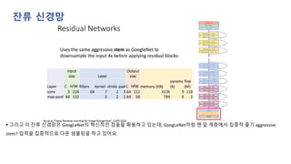 잔류 신경망
▪ 그리고 이 잔류 신경망은 GoogLeNet의 혁신적인 점들을 확용하고 있는데, GoogLeNet처럼 맨 앞 계층에서 집중적 줄기 aggressive
stem? 입력을 집중적으로 다운 샘플링을 하고 있어요.
 