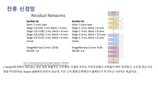 ▪ ResNet에 관해서 재미있는 점은 엄청 효율적인 구조에요. 이걸로 우리는 이미지넷에서 오류율이 매우 적어졌고, 소수점 연산 수도
엄청 적어졌어요. ResNet 34층짜리 버전이 있는데, 이건 그저 몇몇 단계에다가 블록만 더 추가하고 나머지는 똑같아요.
잔류 신경망
 