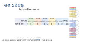 ▪ 지금까지 우린 기본 블록을 사용한 18층, 34층짜리 잔류 신경망을 봤는데,
잔류 신경망들
 