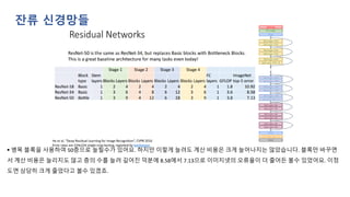 ▪ 병목 블록을 사용하여 50층으로 늘릴수가 있어요. 하지만 이렇게 늘려도 계산 비용은 크게 늘어나지는 않았습니다. 블록만 바꾸면
서 계산 비용은 늘리지도 않고 층의 수를 늘려 깊어진 덕분에 8.58에서 7.13으로 이미지넷의 오류율이 더 줄어든 볼수 있었어요. 이정
도면 상당히 크게 줄었다고 볼수 있겠죠.
잔류 신경망들
 