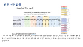▪ 그리고 또 이전보다 더 깊이 해서 101층 짜리와, 152계층 짜리 잔류 신경망을 만들수가 있는데, 기본 구조는 같고 각 단계의 병목 블
록 수만 늘려서 만들었습니다. 이 잔류 신경망이 더 깊어질 수록 더 좋은 성능이 나오는걸 볼수 있고, 이게 2015년에 있었던 아주 중요
한 일이에요.
잔류 신경망들
 