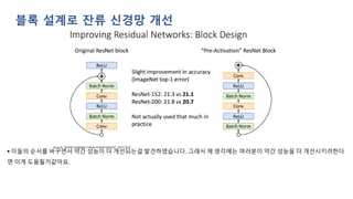 ▪ 이들의 순서를 바꾸면서 약간 성능이 더 개선되는걸 발견하였습니다. 그래서 제 생각에는 여러분이 약간 성능을 더 개선시키려한다
면 이게 도움될거같아요.
블록 설계로 잔류 신경망 개선
 