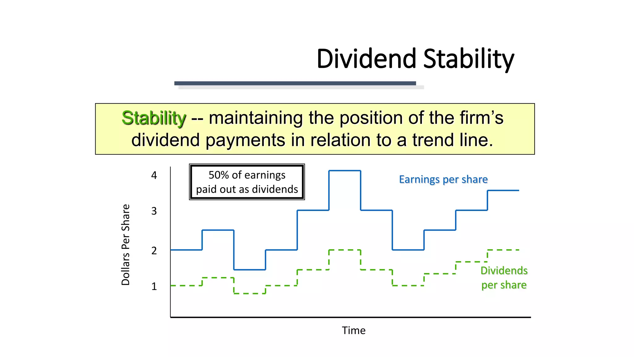 Dividend Stability
Stability -- maintaining the position of the firm’s
dividend payments in relation to a trend line.
DollarsPerShare
3
4
2
1
Earnings per share
Dividends
per share
Time
50% of earnings
paid out as dividends
 