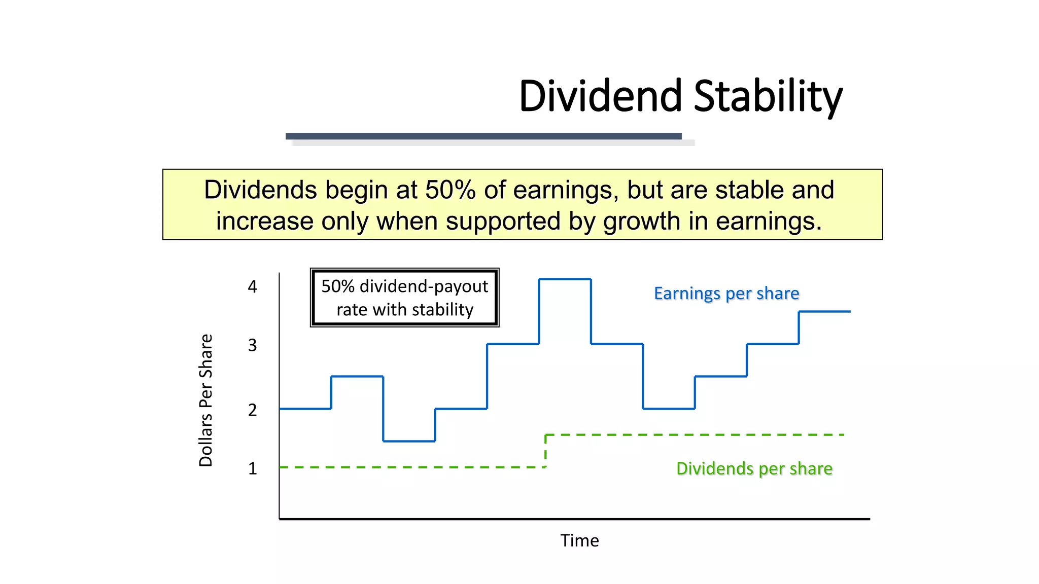 Dividend Stability
Dividends begin at 50% of earnings, but are stable and
increase only when supported by growth in earnings.
DollarsPerShare
3
4
2
1
Earnings per share
Dividends per share
Time
50% dividend-payout
rate with stability
 