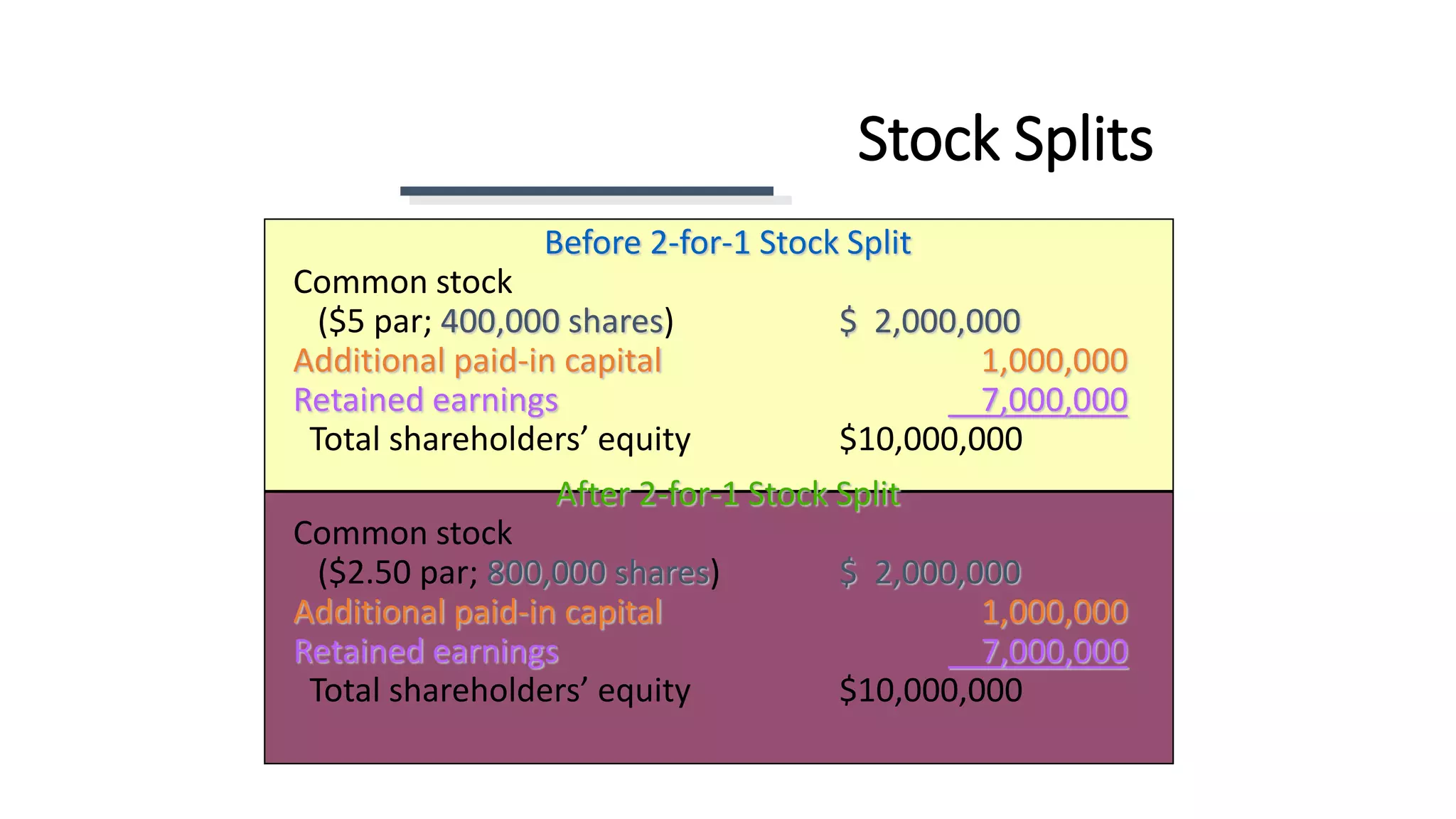 Stock Splits
Before 2-for-1 Stock Split
Common stock
($5 par; 400,000 shares) $ 2,000,000
Additional paid-in capital 1,000,000
Retained earnings 7,000,000
Total shareholders’ equity $10,000,000
After 2-for-1 Stock Split
Common stock
($2.50 par; 800,000 shares) $ 2,000,000
Additional paid-in capital 1,000,000
Retained earnings 7,000,000
Total shareholders’ equity $10,000,000
 
